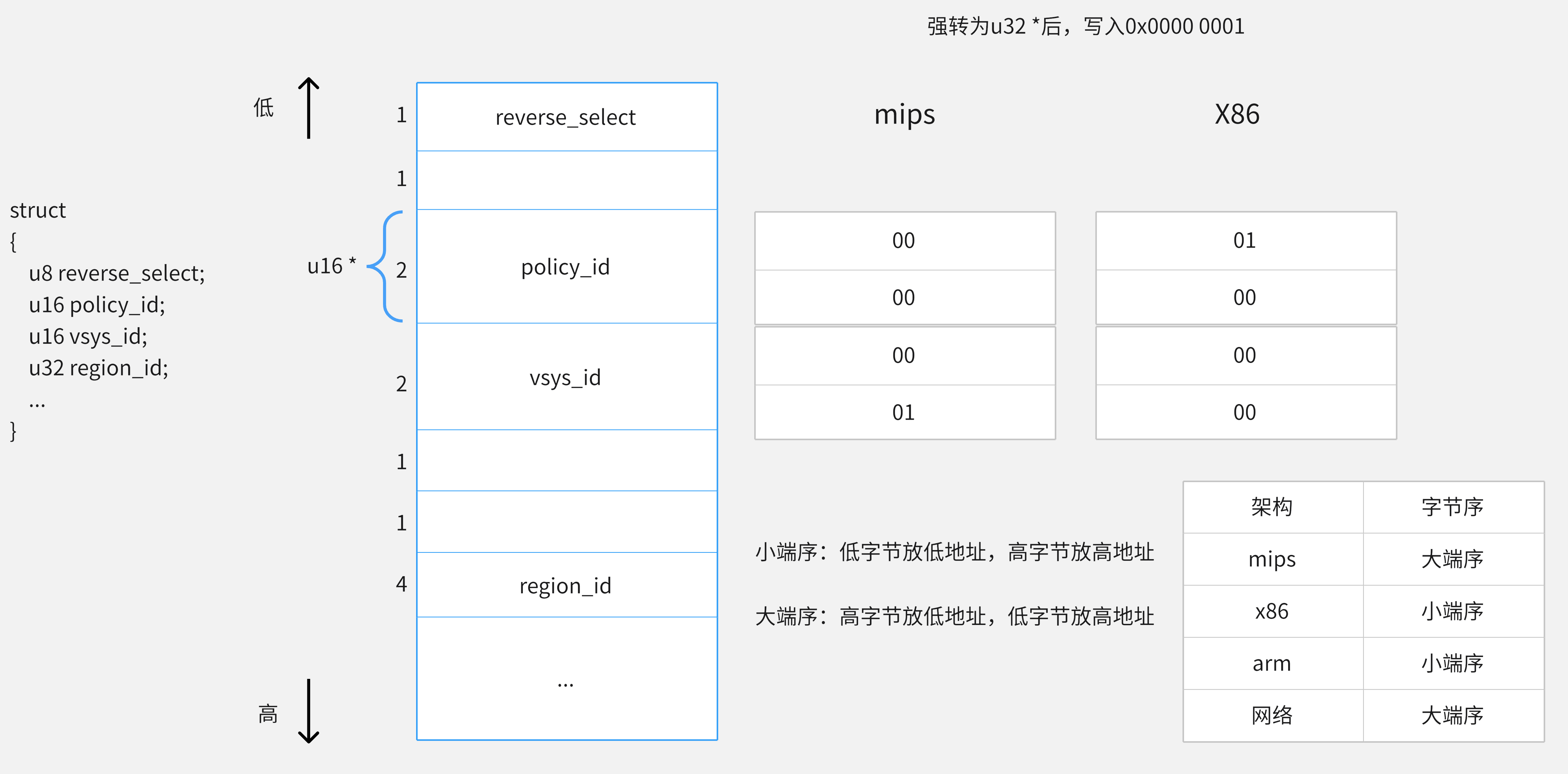 记一次指针强转导致脏数据写入问题