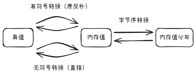 truth-value-memory-conversion