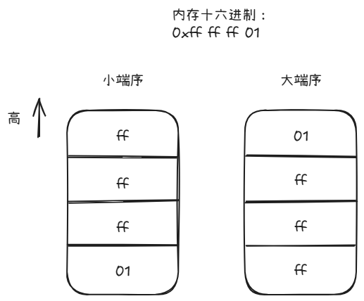 0xffffff01内存值分布